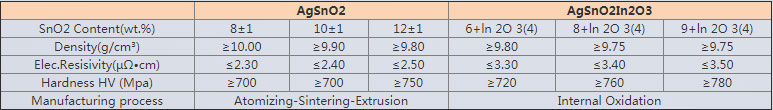 Contact rivet manufacturer-AgSnO2In2O3 Solid Contact Rivets